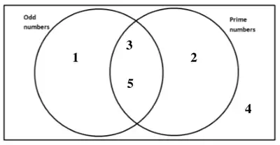 Completed Venn diagram: 1 in Odd numbers only, 3 and 5 in the overlap, 2 in Prime numbers only, 4 outside both circles