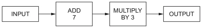 Number machine: INPUT, then ADD 7, then MULTIPLY BY 3, then OUTPUT