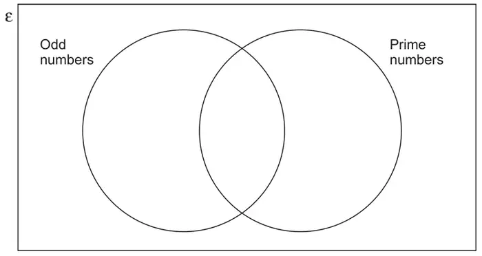 A Venn diagram inside a rectangle labelled ε, with two overlapping circles labelled Odd numbers and Prime numbers