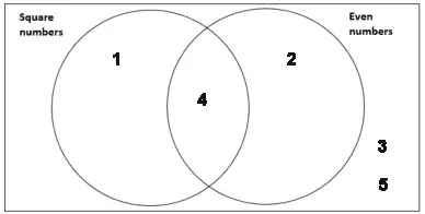 Completed Venn diagram: 1 in Square numbers only, 4 in the overlap, 2 in Even numbers only, 3 and 5 outside both circles
