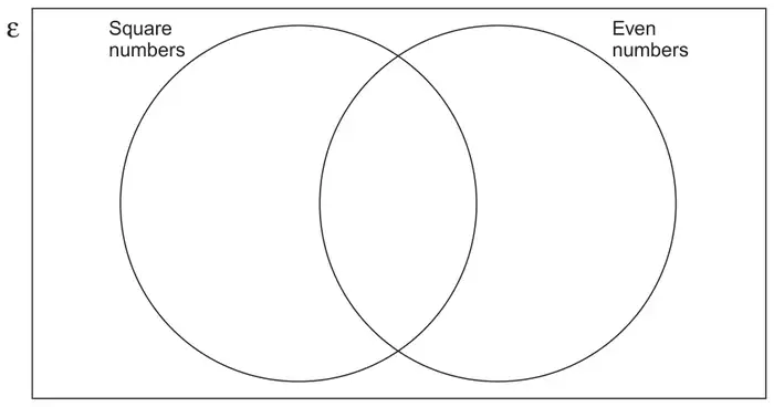 A Venn diagram inside a rectangle labelled ε, with two overlapping circles labelled Square numbers and Even numbers