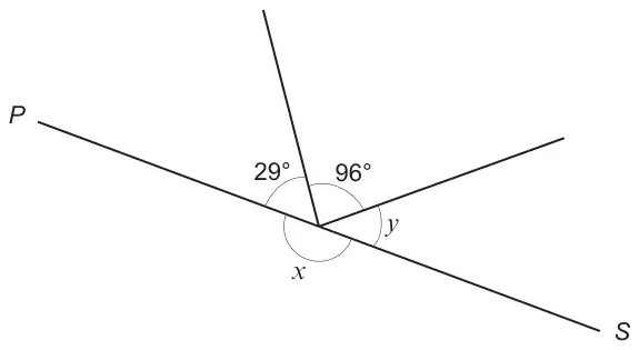 A straight line PS with two lines meeting it at one point above the line, making angles of 29°, 96° and y on the upper side; angle x is marked below the line PS