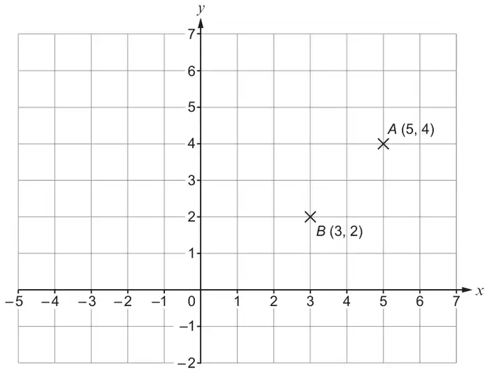 Coordinate grid, x from −5 to 7 and y from −2 to 7, with points A (5, 4) and B (3, 2) marked with crosses