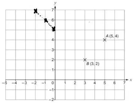 Grid with A (5, 4) and B (3, 2); crosses at (−2, 7), (−1, 6) and (0, 5) joined by a dotted line