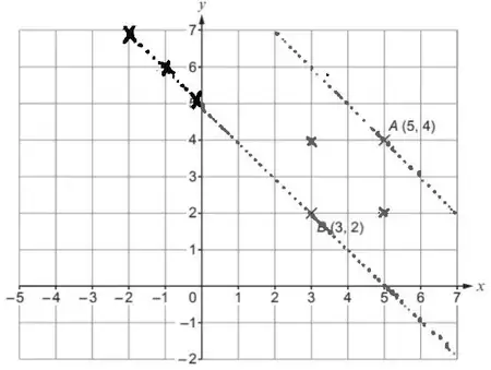 Grid with A (5, 4) and B (3, 2); crosses at (−2, 7), (−1, 6), (0, 5), (3, 4) and (5, 2); dotted lines through B and through A perpendicular to AB