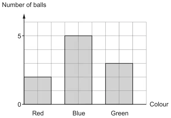 Bar chart, Number of balls against Colour: Red 2, Blue 5, Green 3
