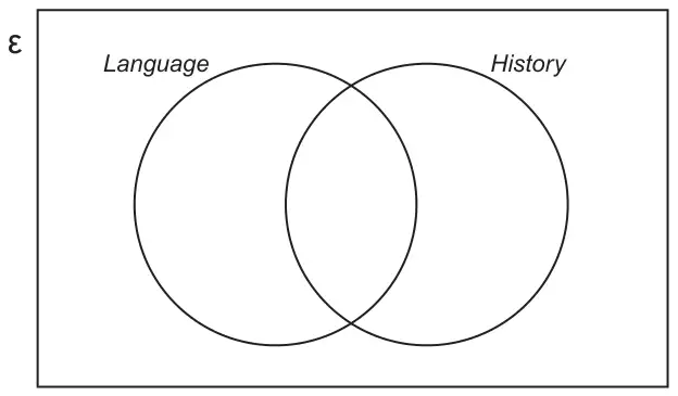 Venn diagram: a rectangle labelled epsilon containing two overlapping circles labelled Language and History