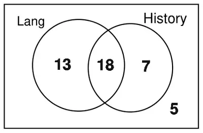 Completed Venn diagram: Lang only 13, both 18, History only 7, outside 5