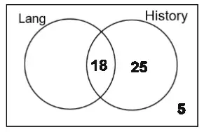 Venn diagram with 18 in the overlap, 25 in History only and 5 outside the circles