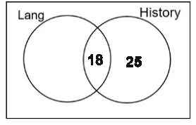 Venn diagram with 18 in the overlap and 25 in History only