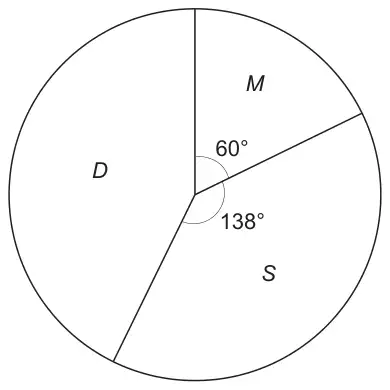 Pie chart sketch with sectors M (60 degrees), S (138 degrees) and D