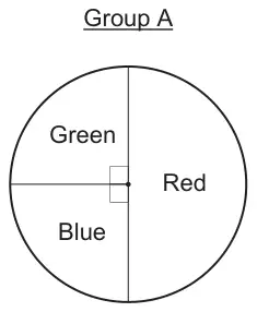 Pie chart for Group A: Red is half, Green and Blue are each a quarter (right angles marked)