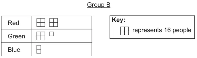 Pictogram for Group B: Red 2 full symbols, Green 1 full symbol and one quarter, Blue one half; key: a full symbol of 4 small squares represents 16 people