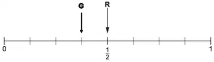 Arrow G at three eighths, with R at one half