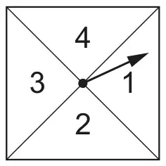 Square spinner divided by its diagonals into four triangles labelled 4 (top), 1 (right), 2 (bottom) and 3 (left), with an arrow from the centre