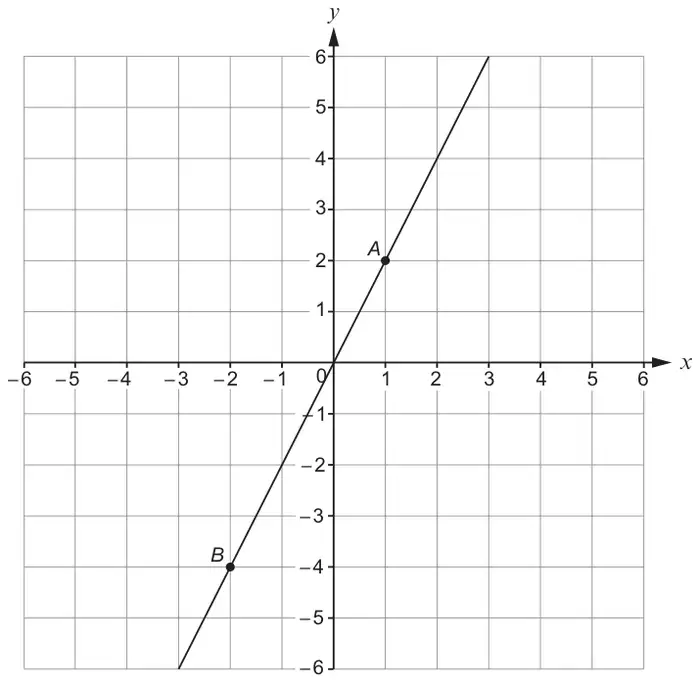 Coordinate grid with x and y from −6 to 6; a straight line through the origin passes through point A at (1, 2) and point B at (−2, −4)
