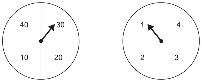 Two spinners: the first divided into quarters 40, 30, 20, 10 with its arrow on 30; the second divided into quarters 1, 4, 3, 2 with its arrow on 1