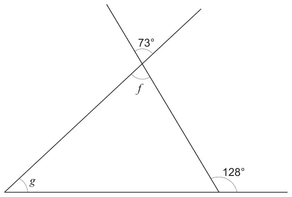 Triangle formed by two crossing lines and a horizontal line; angle 73° is at the top crossing point above the triangle and f is the vertically opposite angle inside the triangle; g is the bottom-left interior angle; at the bottom right the exterior angle between the horizontal line extended and the side is 128°