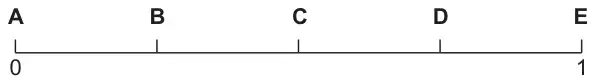 Probability scale from 0 to 1 with five equally spaced marks labelled A (at 0), B, C, D and E (at 1)