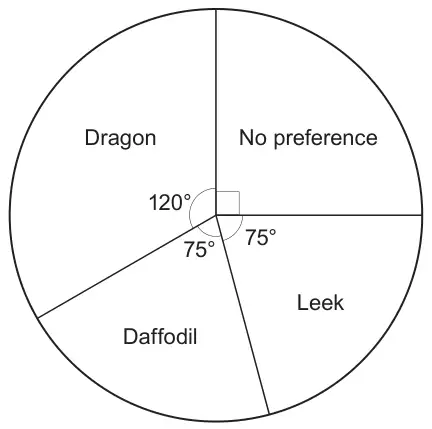Pie chart: No preference is a right angle, Dragon 120°, Daffodil 75° and Leek 75°