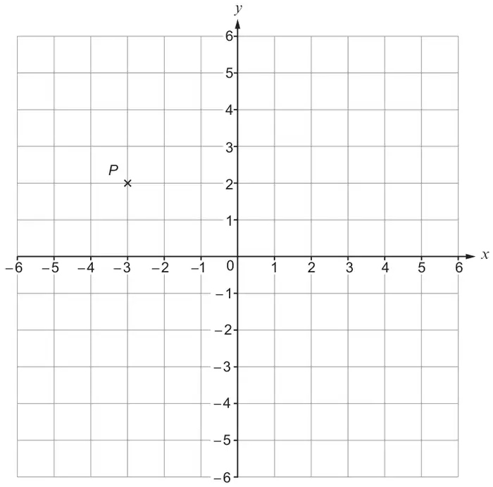 Coordinate grid with x and y from −6 to 6; point P is marked with a cross