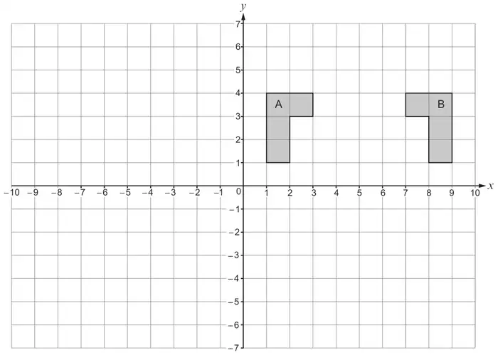 Coordinate grid, x from −10 to 10 and y from −7 to 7; shape A is an L-shape with vertices (1, 1), (2, 1), (2, 3), (3, 3), (3, 4), (1, 4); shape B is its mirror image with vertices (9, 1), (8, 1), (8, 3), (7, 3), (7, 4), (9, 4)