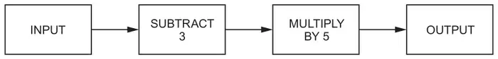 Number machine: INPUT, then SUBTRACT 3, then MULTIPLY BY 5, then OUTPUT
