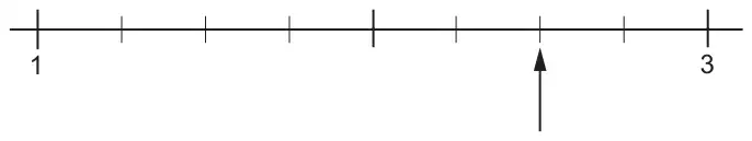 Number line from 1 to 3 with a long mark halfway between them and three short marks in each half; an arrow points to the second short mark after the halfway mark