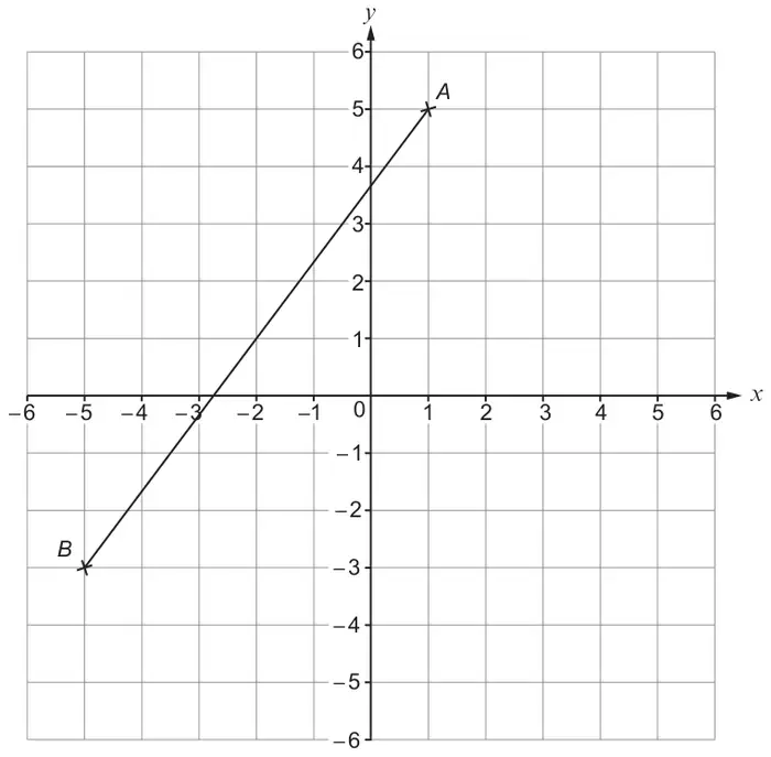 Coordinate grid from −6 to 6 on both axes with the line segment from A(1, 5) to B(−5, −3)