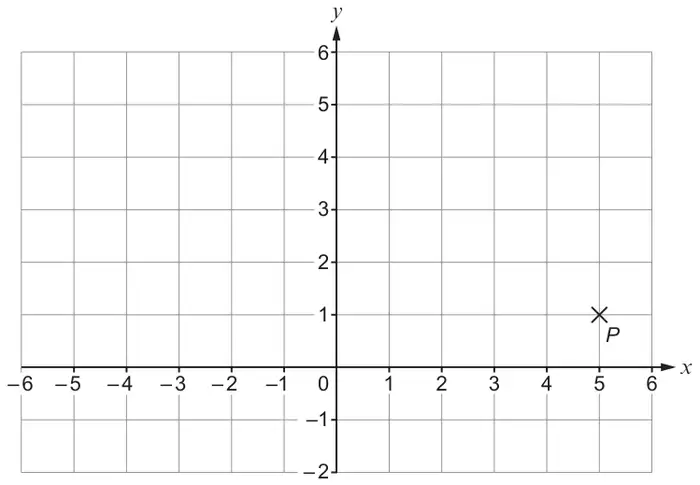 Coordinate grid, x from −6 to 6 and y from −2 to 6, with the point P plotted at (5, 1)