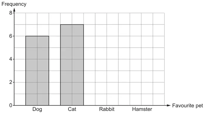 Bar chart of favourite pet against frequency from 0 to 8: Dog 6, Cat 7, with no bars for Rabbit and Hamster