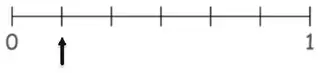 Arrow at the first mark after 0 (one sixth)