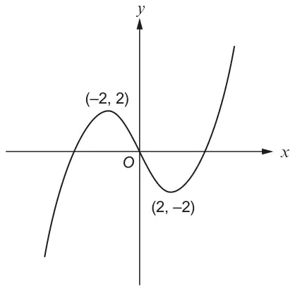 Sketch of the cubic-shaped graph y = f(x) through the origin O, with maximum point (−2, 2) and minimum point (2, −2)
