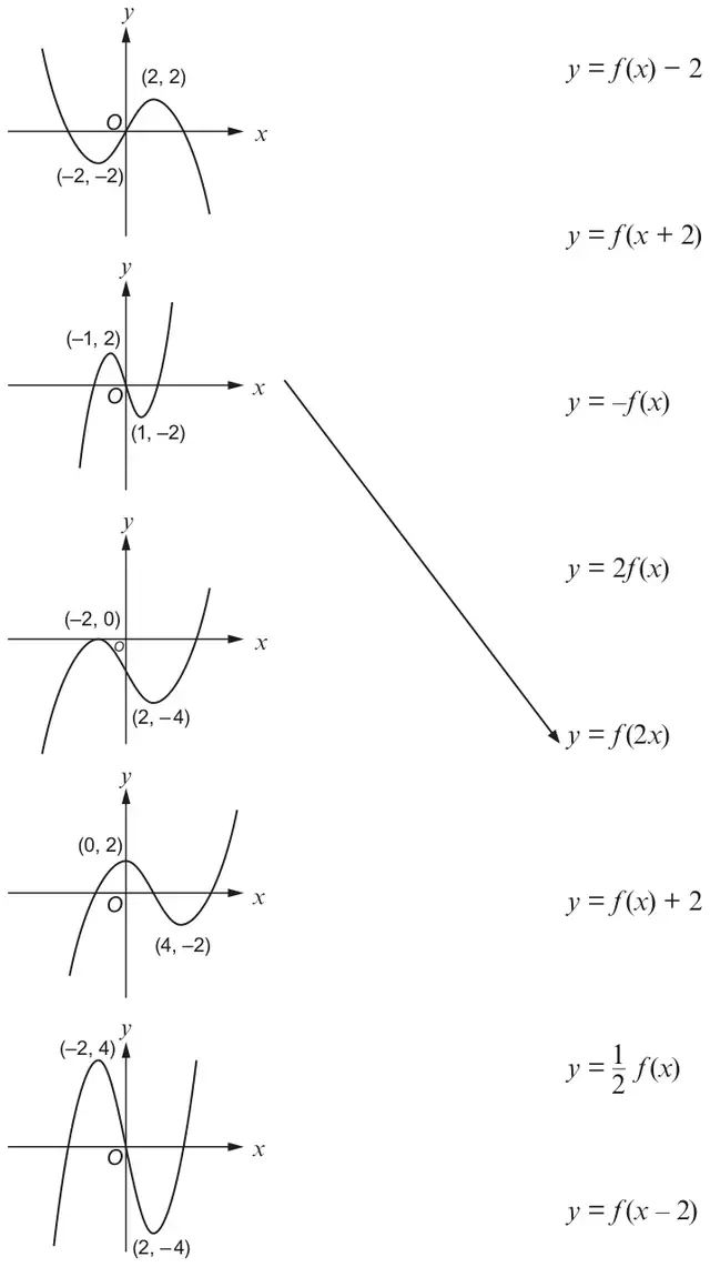 Five transformed graphs on the left: (1) max (2, 2), min (−2, −2) inverted; (2) max (−1, 2), min (1, −2); (3) max (−2, 0), min (2, −4); (4) max (0, 2), min (4, −2); (5) max (−2, 4), min (2, −4). Equations on the right: y = f(x) − 2, y = f(x + 2), y = −f(x), y = 2f(x), y = f(2x), y = f(x) + 2, y = ½ f(x), y = f(x − 2). Graph (2) is already joined to y = f(2x).