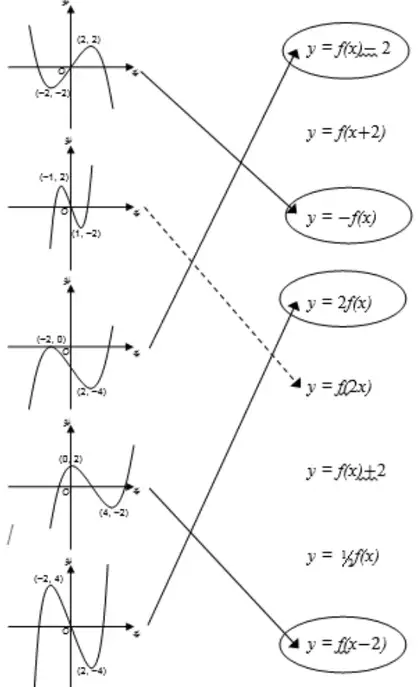 Mark scheme matching: graph 1 to y = −f(x), graph 2 to y = f(2x) (given, dashed), graph 3 to y = f(x) − 2, graph 4 to y = f(x − 2), graph 5 to y = 2f(x); the four answer equations are circled