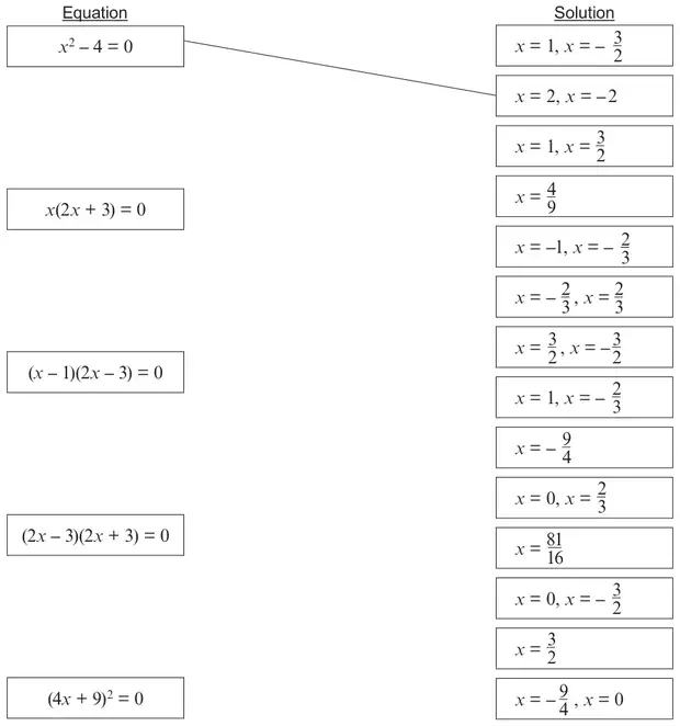 Five equations on the left: x squared - 4 = 0 (already joined to x = 2, x = -2), x(2x + 3) = 0, (x - 1)(2x - 3) = 0, (2x - 3)(2x + 3) = 0, (4x + 9) squared = 0. Fourteen solutions on the right: x = 1, x = -3/2; x = 2, x = -2; x = 1, x = 3/2; x = 4/9; x = -1, x = -2/3; x = -2/3, x = 2/3; x = 3/2, x = -3/2; x = 1, x = -2/3; x = -9/4; x = 0, x = 2/3; x = 81/16; x = 0, x = -3/2; x = 3/2; x = -9/4, x = 0