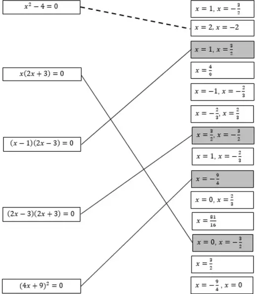Answer: x(2x + 3) = 0 joined to x = 0, x = -3/2 (12th box); (x - 1)(2x - 3) = 0 joined to x = 1, x = 3/2 (3rd box); (2x - 3)(2x + 3) = 0 joined to x = 3/2, x = -3/2 (7th box); (4x + 9) squared = 0 joined to x = -9/4 (9th box). The four answer boxes are shaded