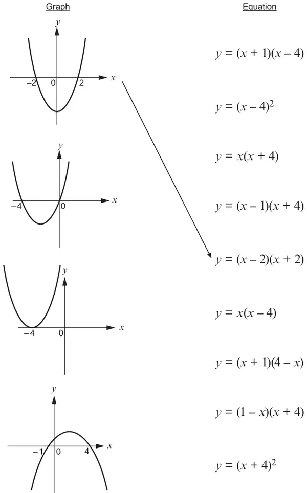 Four sketched parabolas on the left (roots -2 and 2; roots -4 and 0; touching the x-axis at -4; upside-down with roots -1 and 4) and nine equations on the right: y = (x + 1)(x - 4), y = (x - 4) squared, y = x(x + 4), y = (x - 1)(x + 4), y = (x - 2)(x + 2), y = x(x - 4), y = (x + 1)(4 - x), y = (1 - x)(x + 4), y = (x + 4) squared. The first graph is already joined to y = (x - 2)(x + 2)