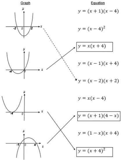 Answer: the graph with roots -4 and 0 is joined to y = x(x + 4), the graph touching the x-axis at -4 is joined to y = (x + 4) squared, and the upside-down graph with roots -1 and 4 is joined to y = (x + 1)(4 - x)