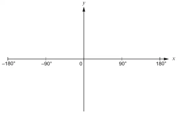Axes with the x-axis marked -180°, -90°, 0, 90°, 180° and an unmarked y-axis