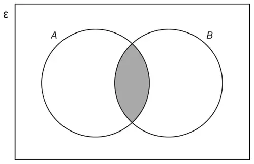 Venn diagram with sets A and B inside the universal set; only the intersection of A and B is shaded