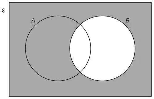 Venn diagram with sets A and B inside the universal set; everything outside circle B is shaded