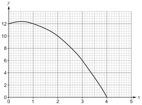 Graph of y = 12 + x - x squared from x = 0 to x = 4 on a grid, x from 0 to 5 and y from 0 to 12