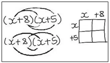Handwritten examples: arcs joining the terms of (x+8)(x+5) to show each multiplication, and a 2 by 2 grid with x, +8 across and x, +5 down