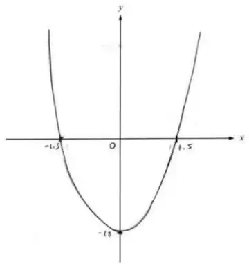Sketch of a U-shaped parabola with its minimum at (0, -18) on the y-axis, crossing the x-axis at -1.5 and 1.5