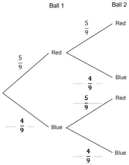 Completed tree diagram: Ball 1 Red 5/9, Blue 4/9; each Ball 2 branch Red 5/9, Blue 4/9