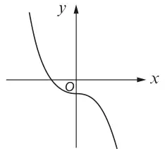 Sketch of a decreasing cubic curve with a point of inflection, crossing the y axis just below O