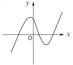 Sketch of a cubic curve with a maximum at the y axis and a minimum to the right, crossing the x axis three times