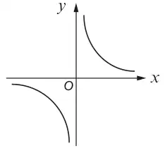 Sketch of a reciprocal curve with one branch in the first quadrant and one in the third quadrant