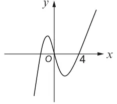 Sketch of a cubic curve crossing the x axis at a negative value, at O and at 4